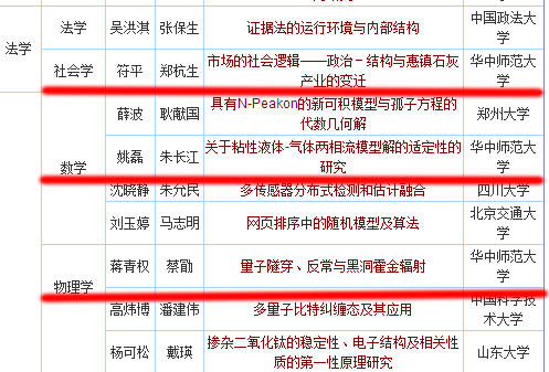 2012全国优秀博士学位论文评选：我校3篇入选，2篇获提名