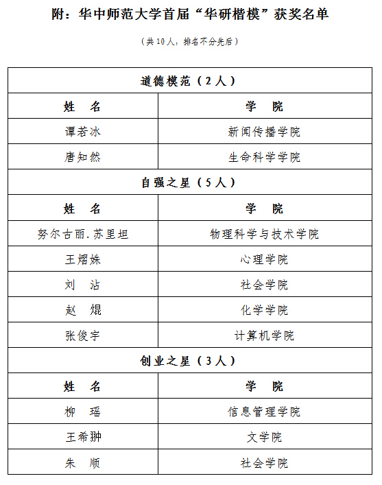 校党委研究生工作部举办首届“华研楷模”评选活动